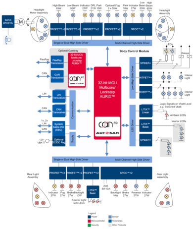 Small, Efficient, Flexible: Meet The New Body Control Module Challenges