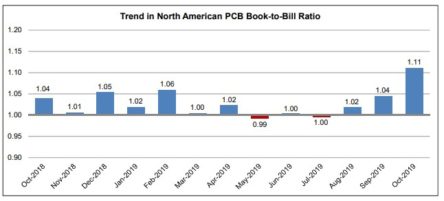 North American PCB Industry Growth Continues and Outlook is Positive ...