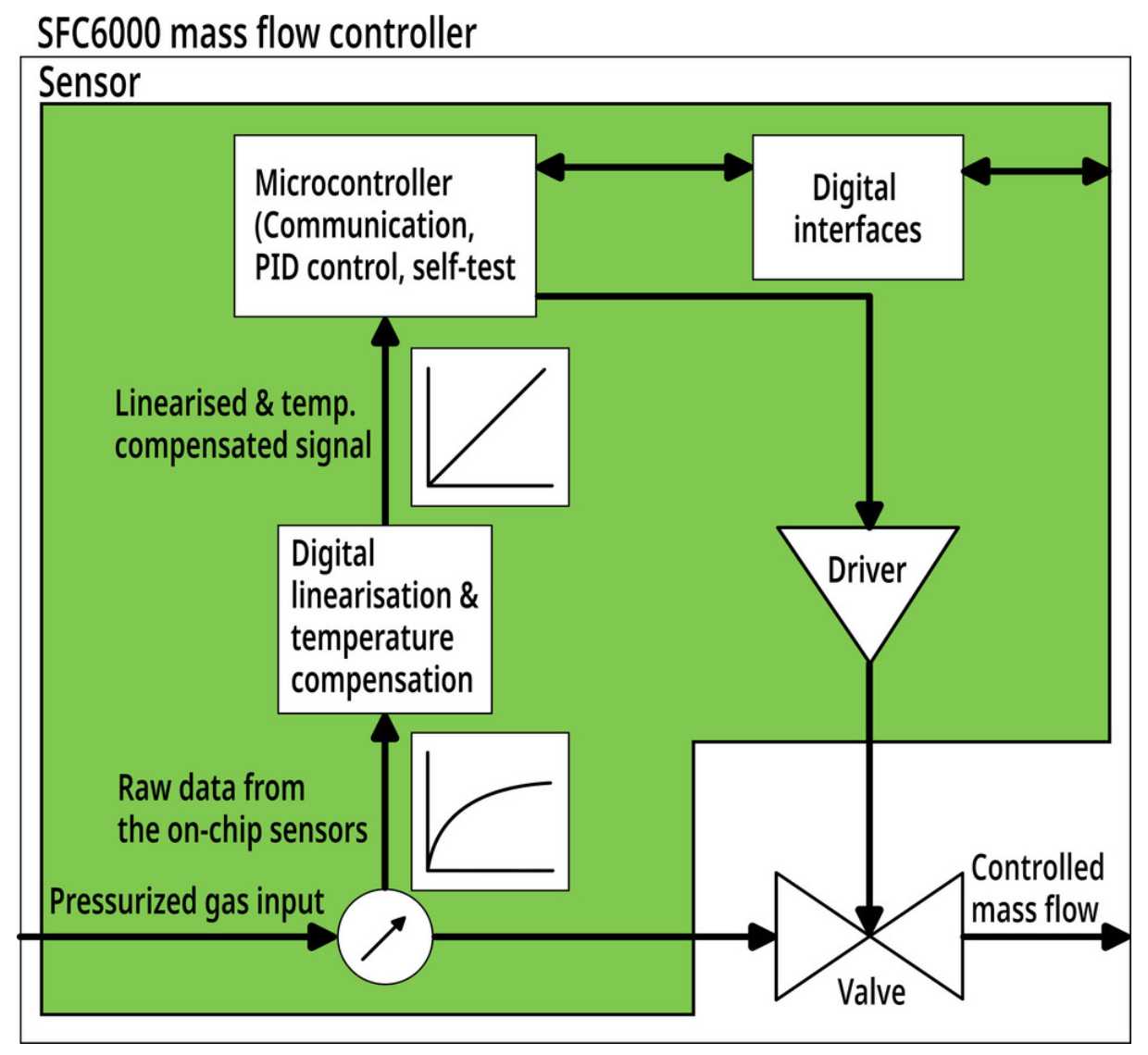 Comparing Sensirion S Series Of Mass Flow Controllers Ebom