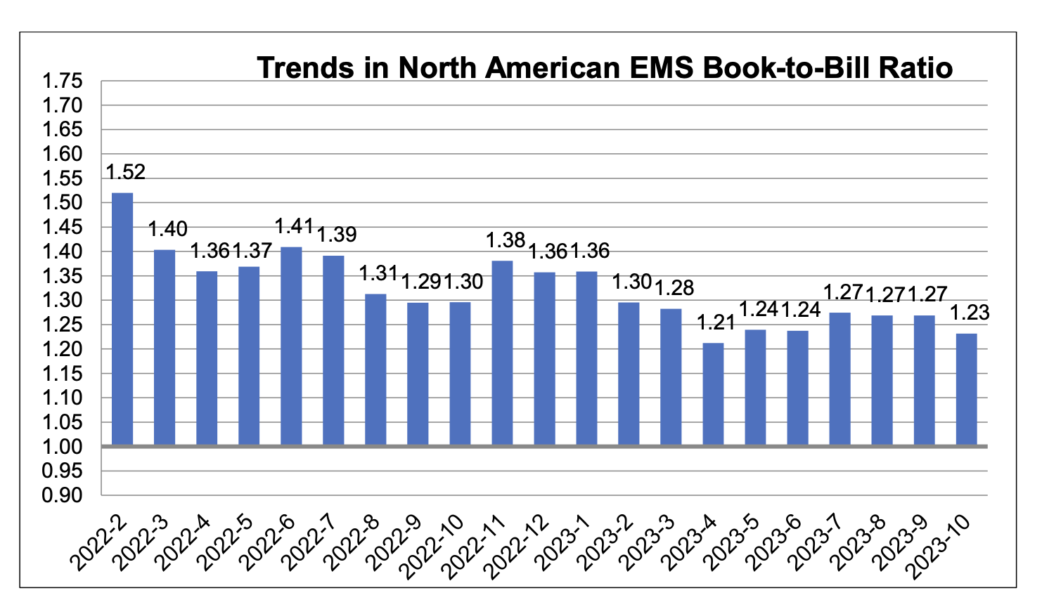 North American EMS Industry Down 7.4 Percent in October | eBOM